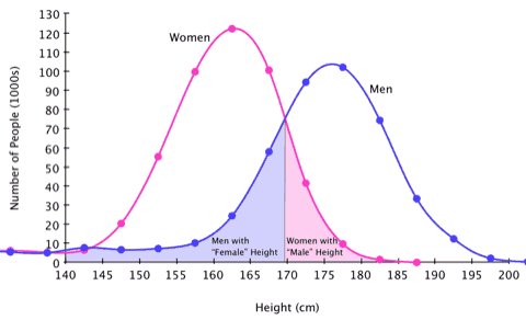 Steve Magness on X: "This is distribution curve is comparing male vs.  female height, it's similar to athletic endeavors. There's a large overlap.  So that a tall women will be taller than